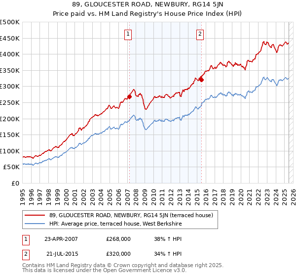 89, GLOUCESTER ROAD, NEWBURY, RG14 5JN: Price paid vs HM Land Registry's House Price Index
