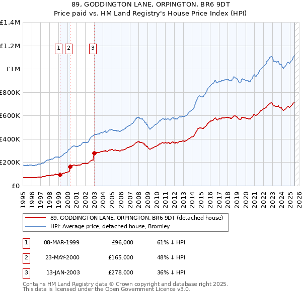 89, GODDINGTON LANE, ORPINGTON, BR6 9DT: Price paid vs HM Land Registry's House Price Index