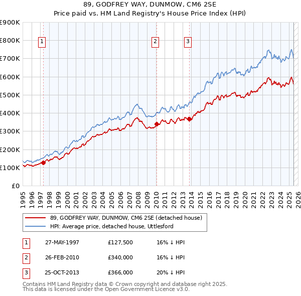 89, GODFREY WAY, DUNMOW, CM6 2SE: Price paid vs HM Land Registry's House Price Index