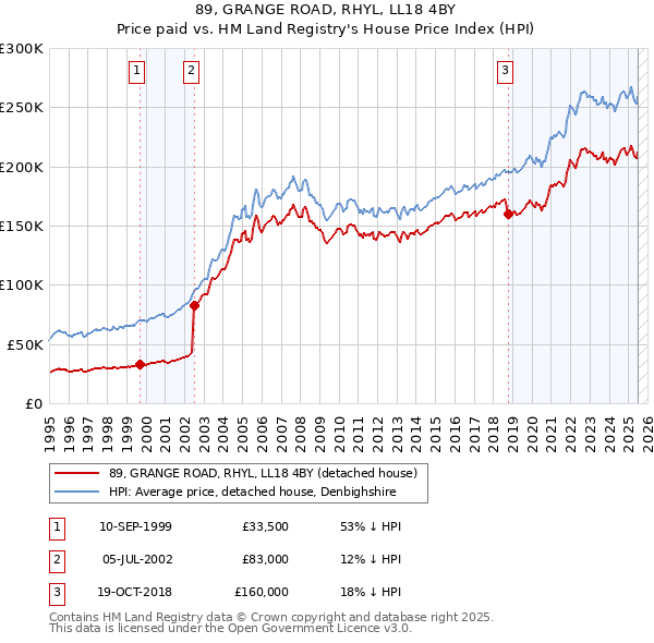 89, GRANGE ROAD, RHYL, LL18 4BY: Price paid vs HM Land Registry's House Price Index