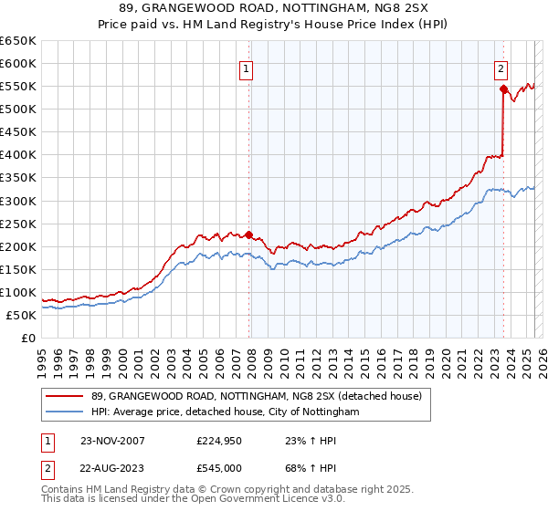 89, GRANGEWOOD ROAD, NOTTINGHAM, NG8 2SX: Price paid vs HM Land Registry's House Price Index