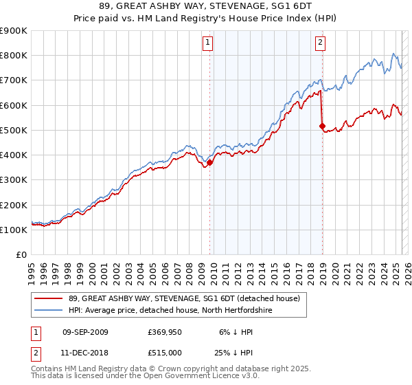 89, GREAT ASHBY WAY, STEVENAGE, SG1 6DT: Price paid vs HM Land Registry's House Price Index