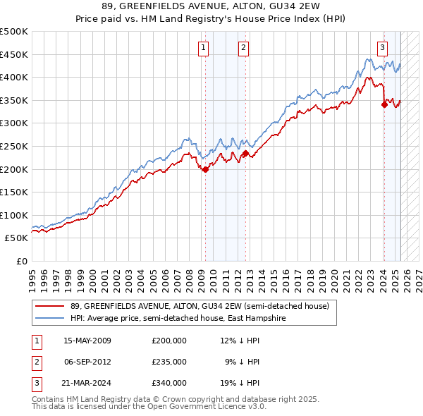 89, GREENFIELDS AVENUE, ALTON, GU34 2EW: Price paid vs HM Land Registry's House Price Index