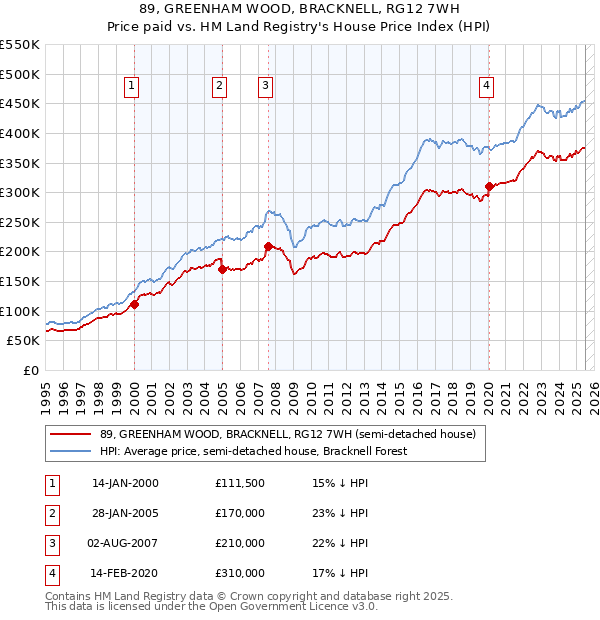 89, GREENHAM WOOD, BRACKNELL, RG12 7WH: Price paid vs HM Land Registry's House Price Index