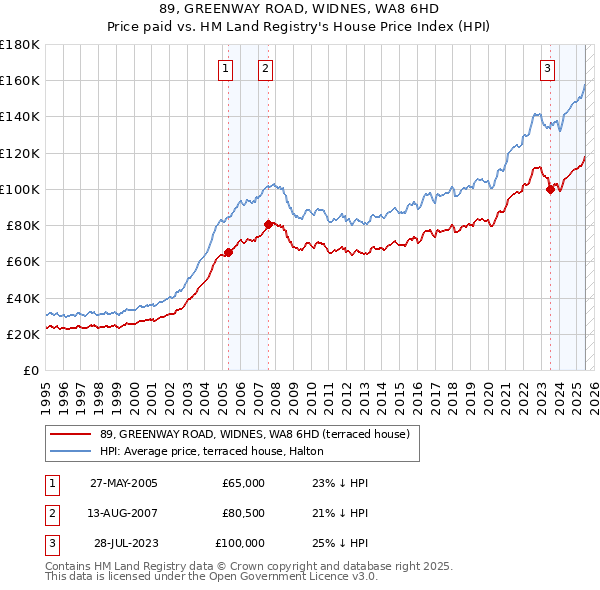 89, GREENWAY ROAD, WIDNES, WA8 6HD: Price paid vs HM Land Registry's House Price Index