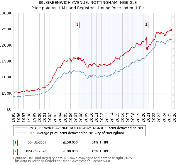 89, GREENWICH AVENUE, NOTTINGHAM, NG6 0LE: Price paid vs HM Land Registry's House Price Index