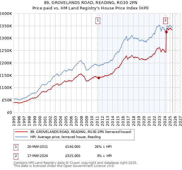 89, GROVELANDS ROAD, READING, RG30 2PN: Price paid vs HM Land Registry's House Price Index