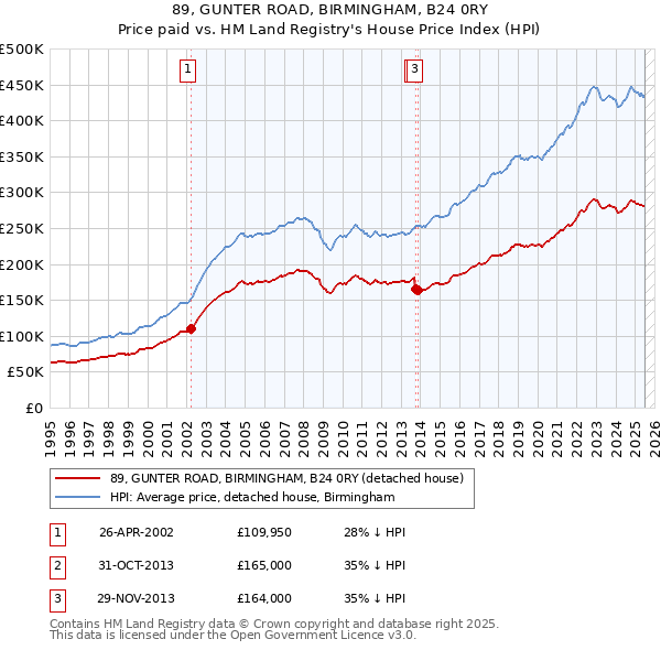 89, GUNTER ROAD, BIRMINGHAM, B24 0RY: Price paid vs HM Land Registry's House Price Index