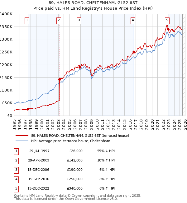 89, HALES ROAD, CHELTENHAM, GL52 6ST: Price paid vs HM Land Registry's House Price Index
