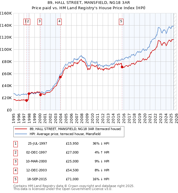 89, HALL STREET, MANSFIELD, NG18 3AR: Price paid vs HM Land Registry's House Price Index