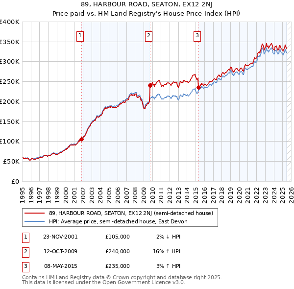 89, HARBOUR ROAD, SEATON, EX12 2NJ: Price paid vs HM Land Registry's House Price Index