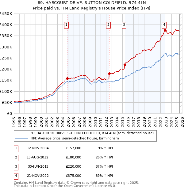 89, HARCOURT DRIVE, SUTTON COLDFIELD, B74 4LN: Price paid vs HM Land Registry's House Price Index