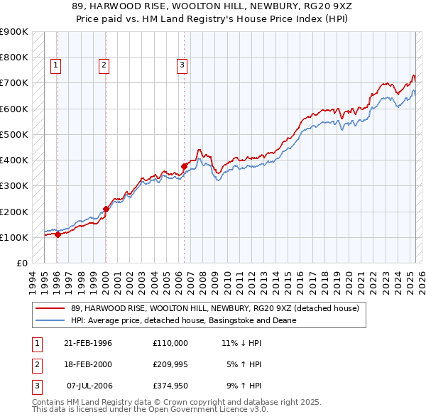 89, HARWOOD RISE, WOOLTON HILL, NEWBURY, RG20 9XZ: Price paid vs HM Land Registry's House Price Index