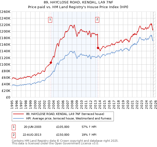 89, HAYCLOSE ROAD, KENDAL, LA9 7NF: Price paid vs HM Land Registry's House Price Index
