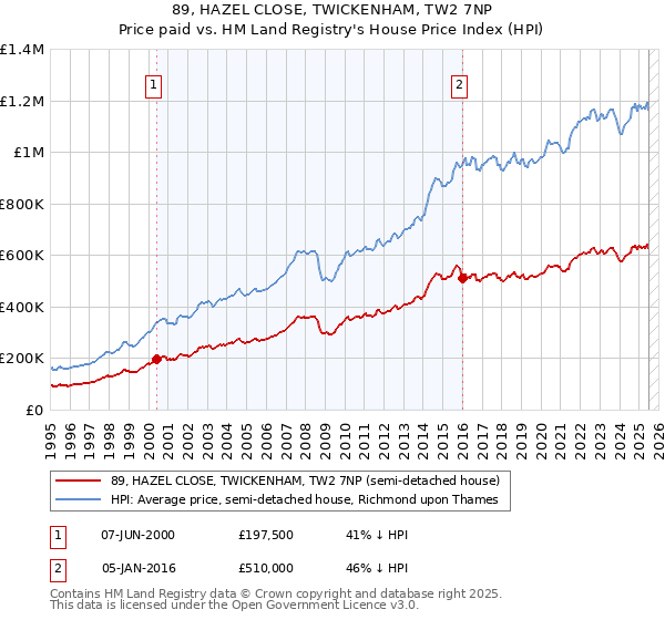 89, HAZEL CLOSE, TWICKENHAM, TW2 7NP: Price paid vs HM Land Registry's House Price Index