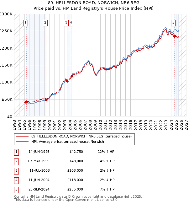 89, HELLESDON ROAD, NORWICH, NR6 5EG: Price paid vs HM Land Registry's House Price Index