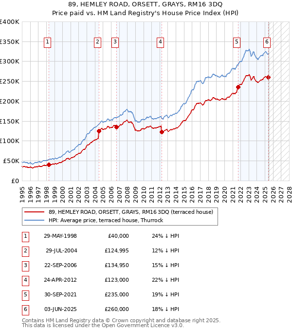 89, HEMLEY ROAD, ORSETT, GRAYS, RM16 3DQ: Price paid vs HM Land Registry's House Price Index