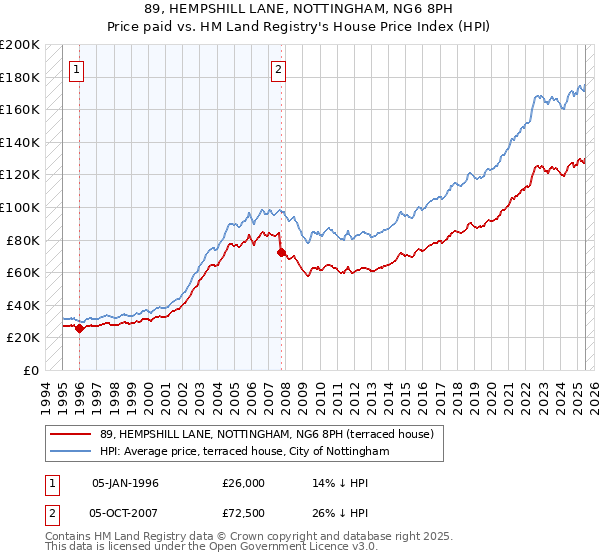 89, HEMPSHILL LANE, NOTTINGHAM, NG6 8PH: Price paid vs HM Land Registry's House Price Index