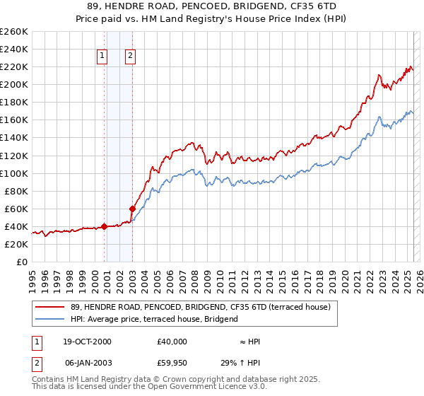 89, HENDRE ROAD, PENCOED, BRIDGEND, CF35 6TD: Price paid vs HM Land Registry's House Price Index