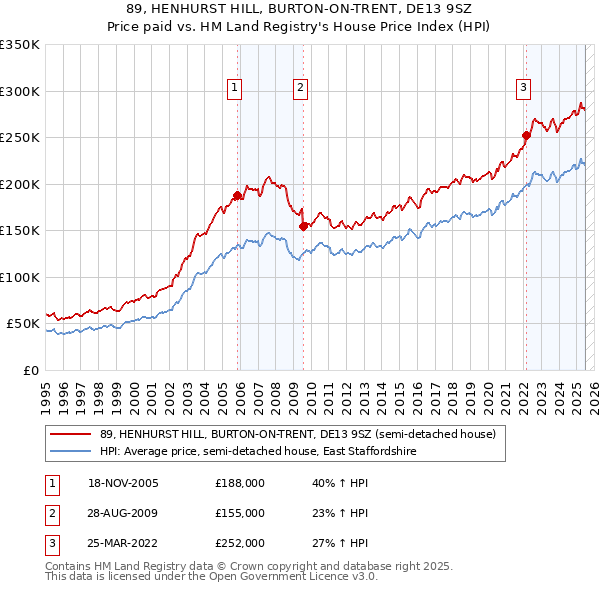 89, HENHURST HILL, BURTON-ON-TRENT, DE13 9SZ: Price paid vs HM Land Registry's House Price Index