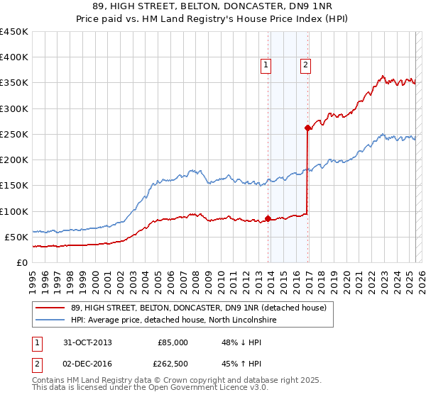 89, HIGH STREET, BELTON, DONCASTER, DN9 1NR: Price paid vs HM Land Registry's House Price Index