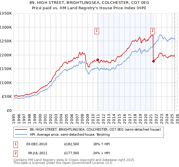 89, HIGH STREET, BRIGHTLINGSEA, COLCHESTER, CO7 0EG: Price paid vs HM Land Registry's House Price Index