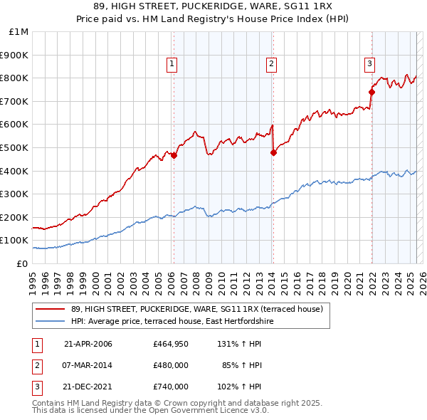 89, HIGH STREET, PUCKERIDGE, WARE, SG11 1RX: Price paid vs HM Land Registry's House Price Index