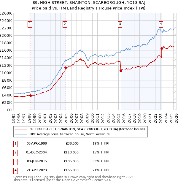 89, HIGH STREET, SNAINTON, SCARBOROUGH, YO13 9AJ: Price paid vs HM Land Registry's House Price Index