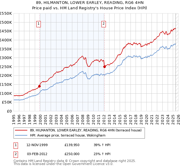 89, HILMANTON, LOWER EARLEY, READING, RG6 4HN: Price paid vs HM Land Registry's House Price Index