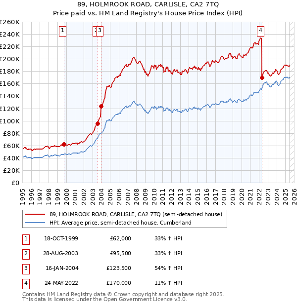 89, HOLMROOK ROAD, CARLISLE, CA2 7TQ: Price paid vs HM Land Registry's House Price Index