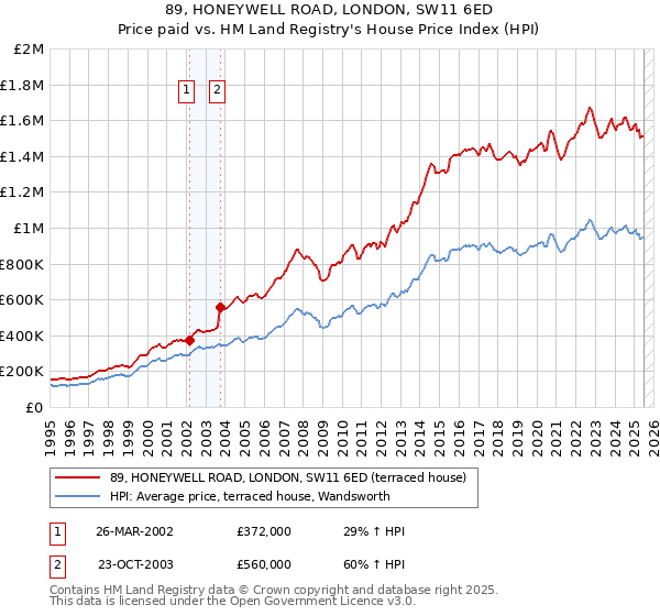89, HONEYWELL ROAD, LONDON, SW11 6ED: Price paid vs HM Land Registry's House Price Index