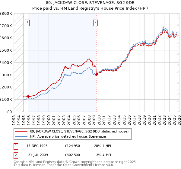 89, JACKDAW CLOSE, STEVENAGE, SG2 9DB: Price paid vs HM Land Registry's House Price Index