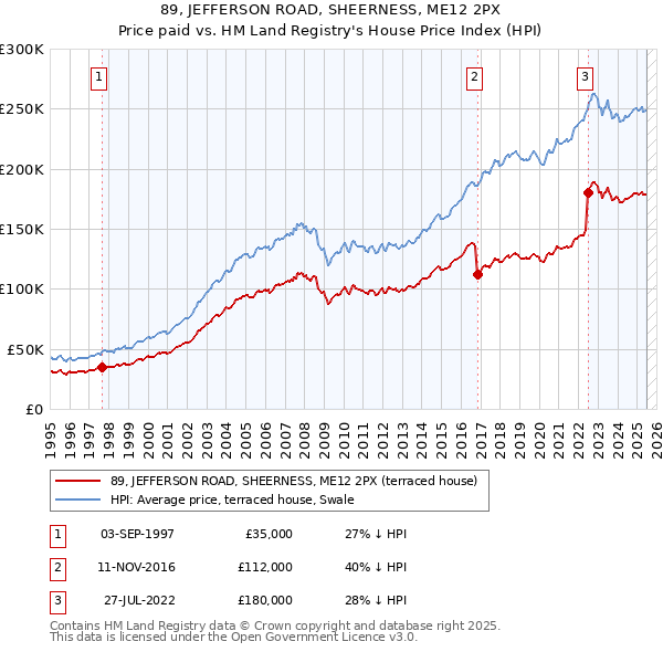 89, JEFFERSON ROAD, SHEERNESS, ME12 2PX: Price paid vs HM Land Registry's House Price Index