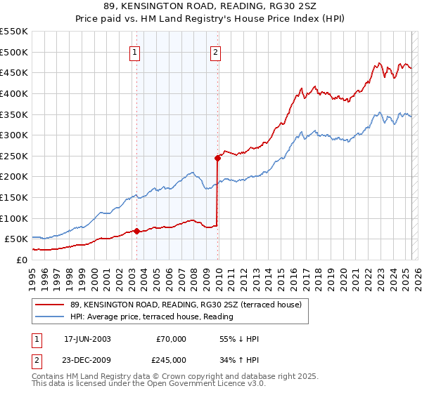 89, KENSINGTON ROAD, READING, RG30 2SZ: Price paid vs HM Land Registry's House Price Index