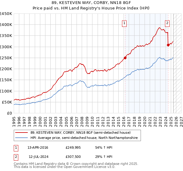 89, KESTEVEN WAY, CORBY, NN18 8GF: Price paid vs HM Land Registry's House Price Index