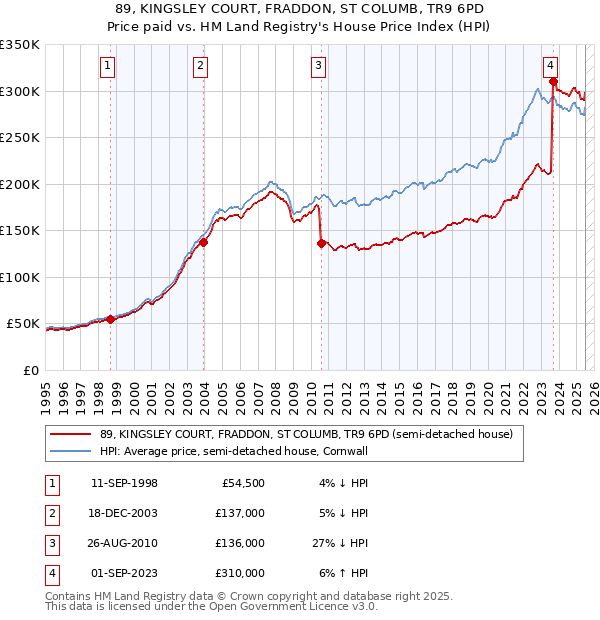 89, KINGSLEY COURT, FRADDON, ST COLUMB, TR9 6PD: Price paid vs HM Land Registry's House Price Index