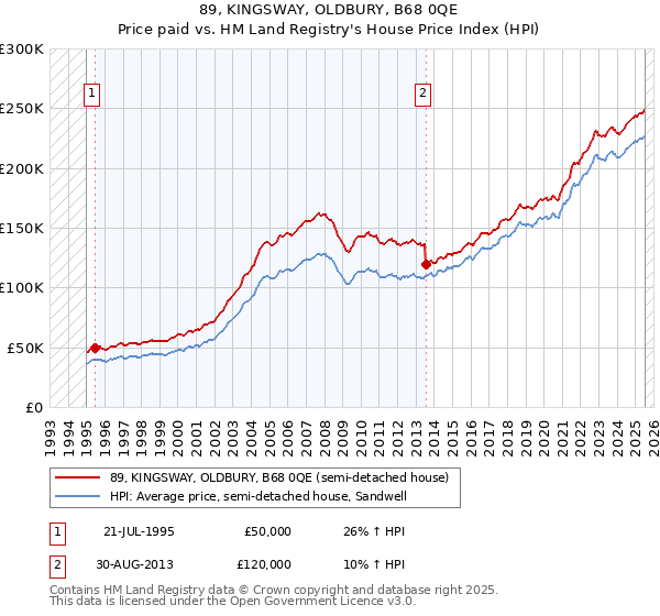 89, KINGSWAY, OLDBURY, B68 0QE: Price paid vs HM Land Registry's House Price Index