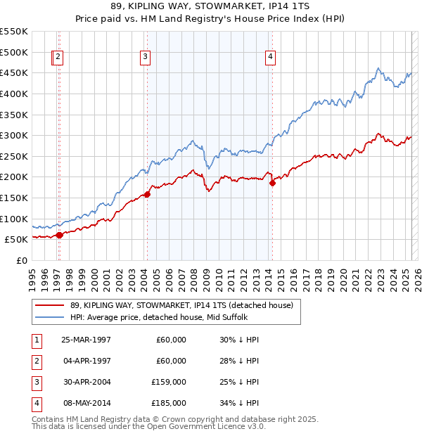 89, KIPLING WAY, STOWMARKET, IP14 1TS: Price paid vs HM Land Registry's House Price Index