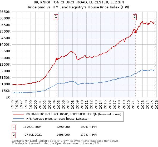 89, KNIGHTON CHURCH ROAD, LEICESTER, LE2 3JN: Price paid vs HM Land Registry's House Price Index