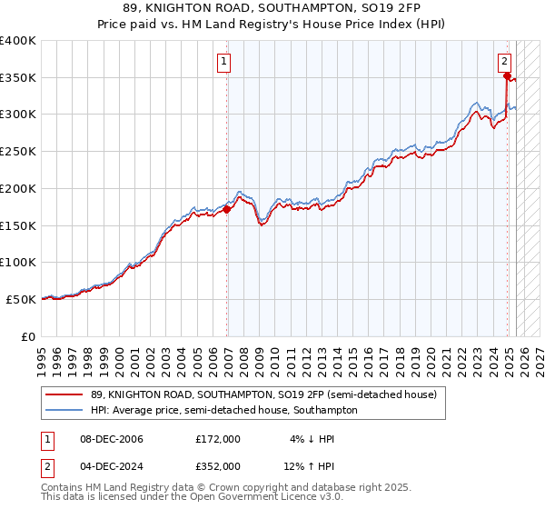 89, KNIGHTON ROAD, SOUTHAMPTON, SO19 2FP: Price paid vs HM Land Registry's House Price Index