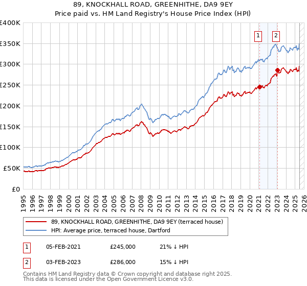 89, KNOCKHALL ROAD, GREENHITHE, DA9 9EY: Price paid vs HM Land Registry's House Price Index