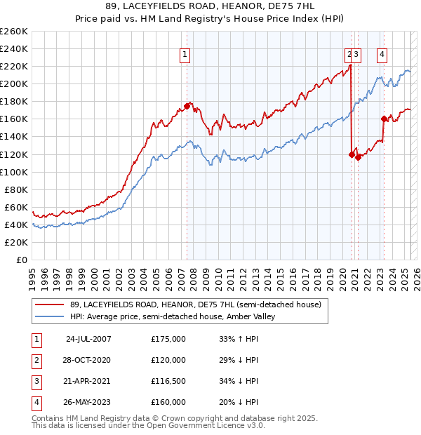 89, LACEYFIELDS ROAD, HEANOR, DE75 7HL: Price paid vs HM Land Registry's House Price Index