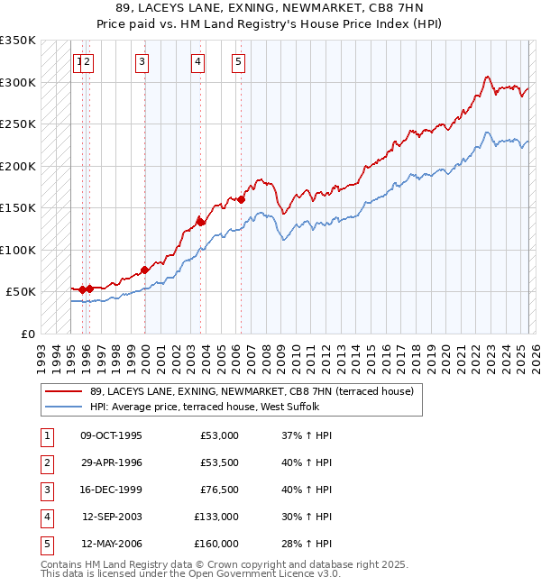 89, LACEYS LANE, EXNING, NEWMARKET, CB8 7HN: Price paid vs HM Land Registry's House Price Index