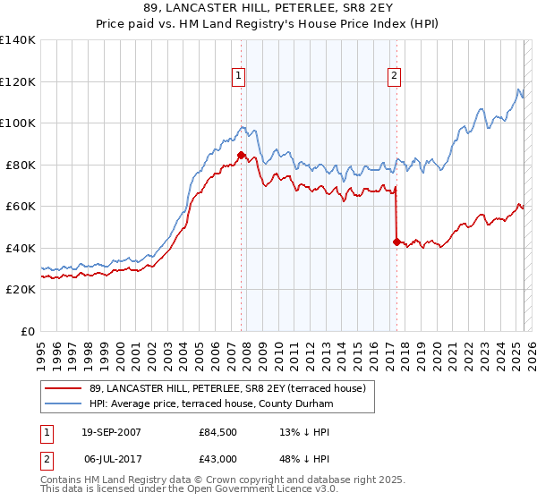 89, LANCASTER HILL, PETERLEE, SR8 2EY: Price paid vs HM Land Registry's House Price Index
