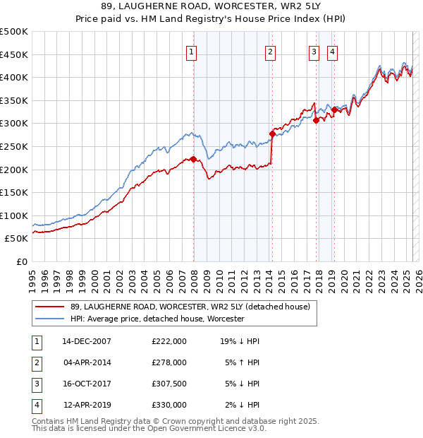 89, LAUGHERNE ROAD, WORCESTER, WR2 5LY: Price paid vs HM Land Registry's House Price Index