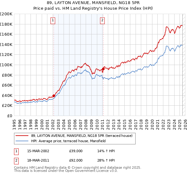 89, LAYTON AVENUE, MANSFIELD, NG18 5PR: Price paid vs HM Land Registry's House Price Index