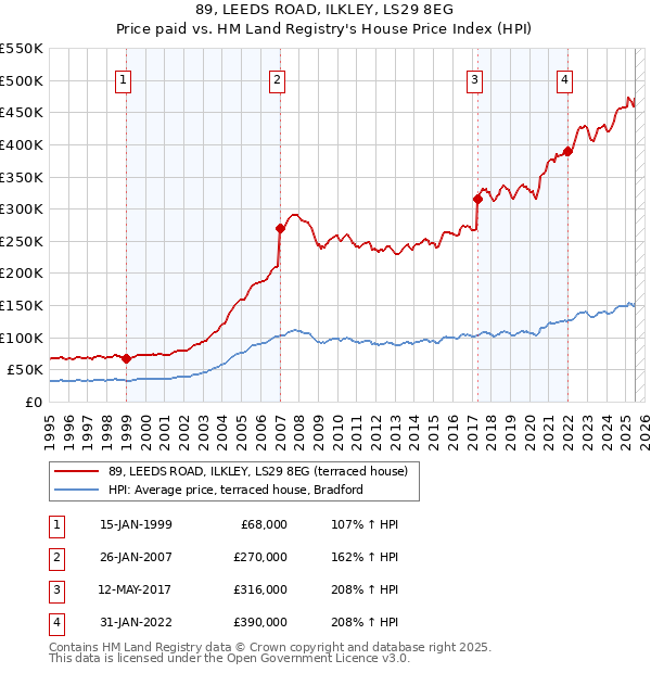89, LEEDS ROAD, ILKLEY, LS29 8EG: Price paid vs HM Land Registry's House Price Index