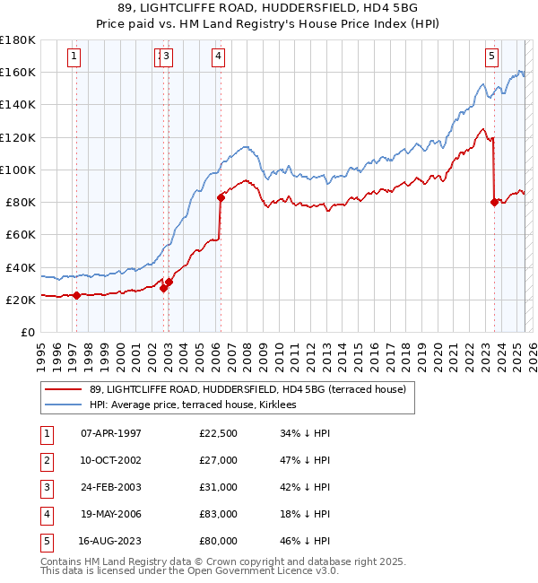 89, LIGHTCLIFFE ROAD, HUDDERSFIELD, HD4 5BG: Price paid vs HM Land Registry's House Price Index
