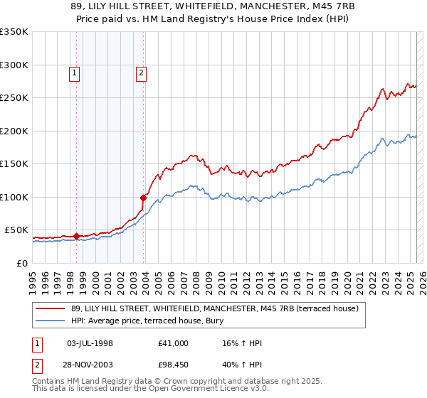 89, LILY HILL STREET, WHITEFIELD, MANCHESTER, M45 7RB: Price paid vs HM Land Registry's House Price Index