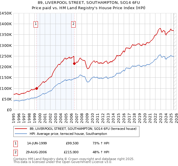 89, LIVERPOOL STREET, SOUTHAMPTON, SO14 6FU: Price paid vs HM Land Registry's House Price Index